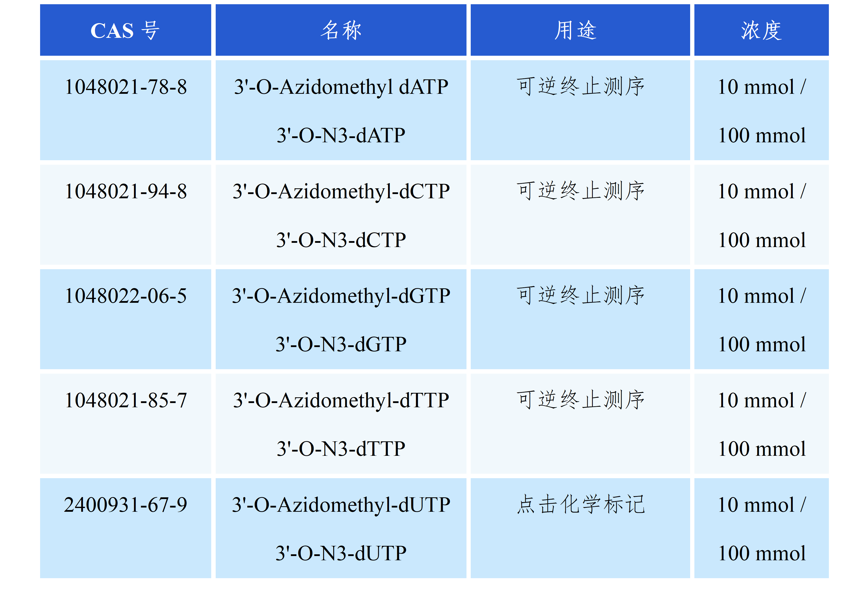 Hepattack 3′-O-Azidomethyl-dNTP Series Product Table.png