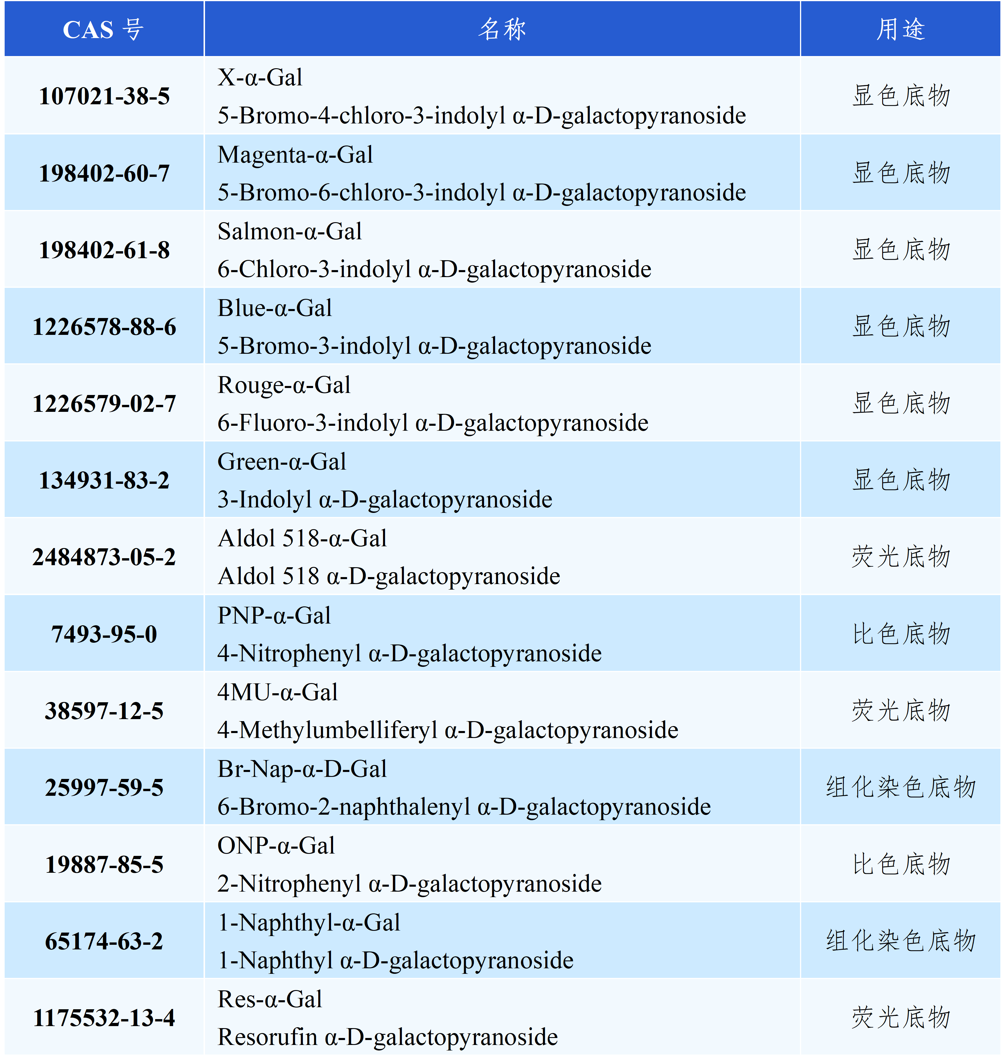 Hepattack α-D-Galactosidase Substrate Product List