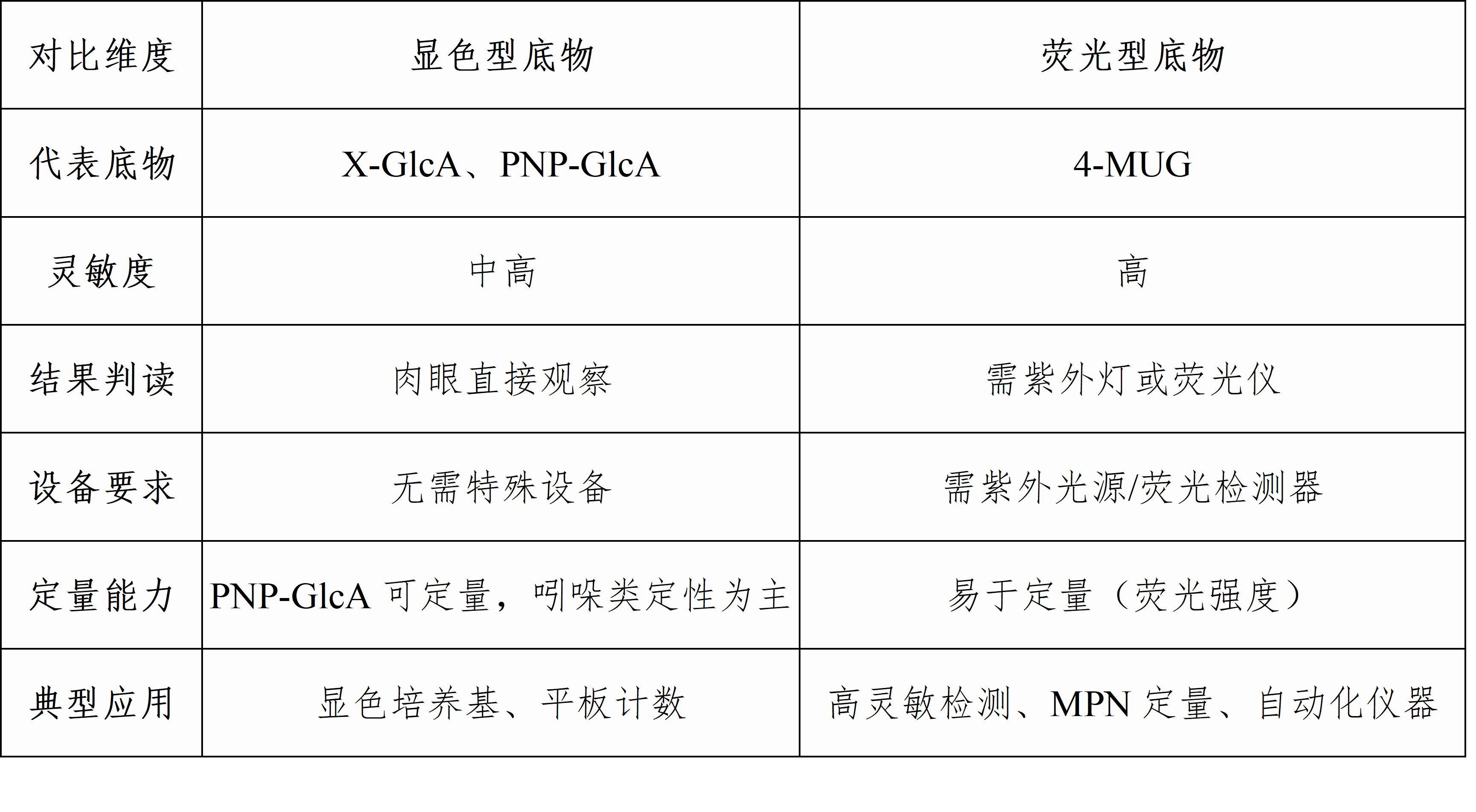 β-D-Glucuronidase Substrate Selection Guide