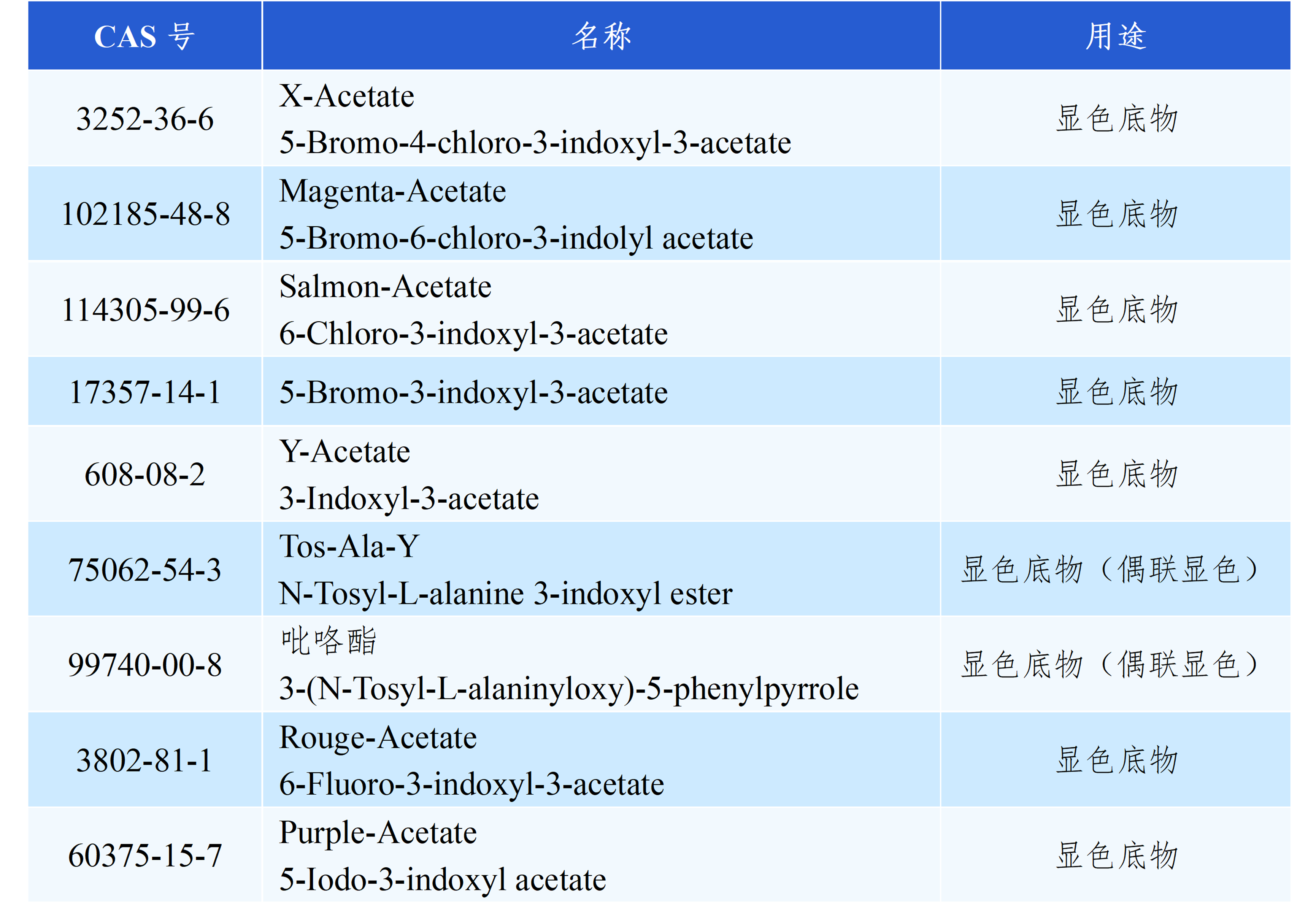 Hepattack Leukocyte Esterase Substrate Series Overview