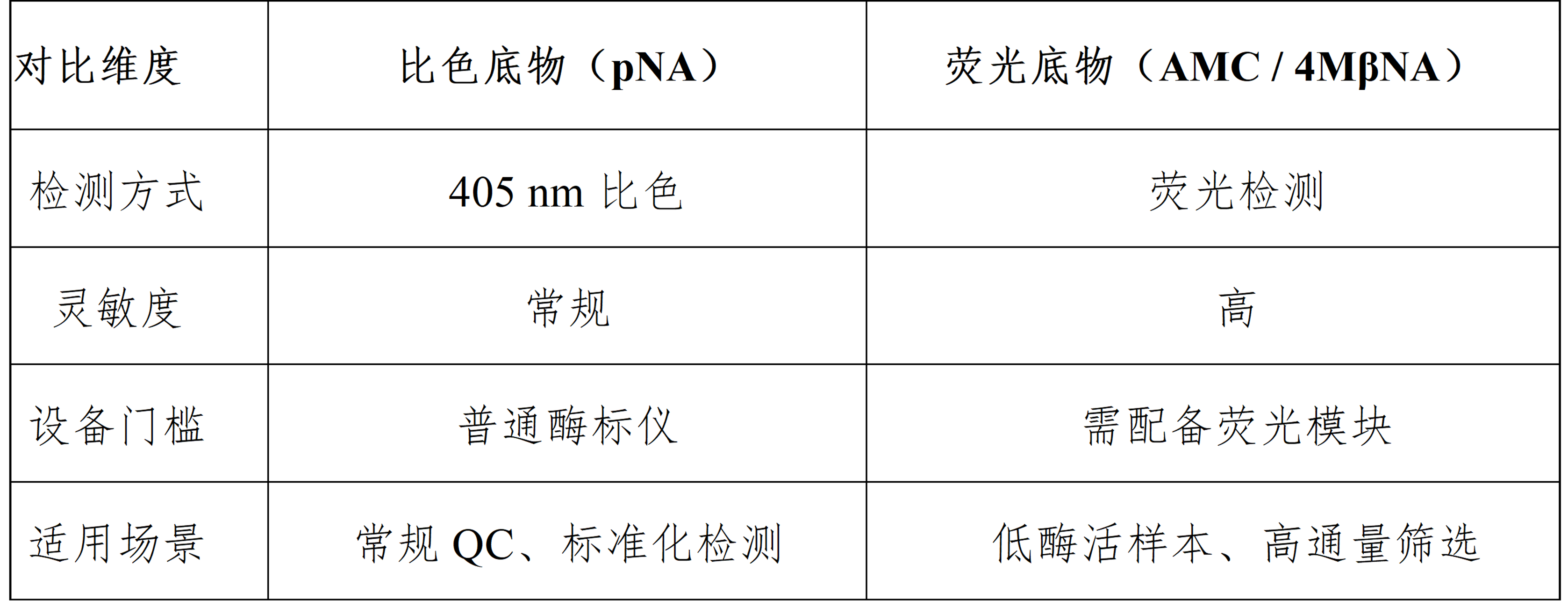 Hepattack Colorimetric vs. Fluorescent Substrate Characteristics Comparison Table